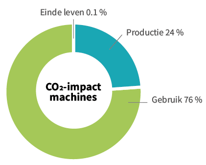 cirkeldiagram met de CO2 impact van een schoonmaakmachine